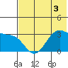 Trident Bay tide chart for Friday, June 3, 2022