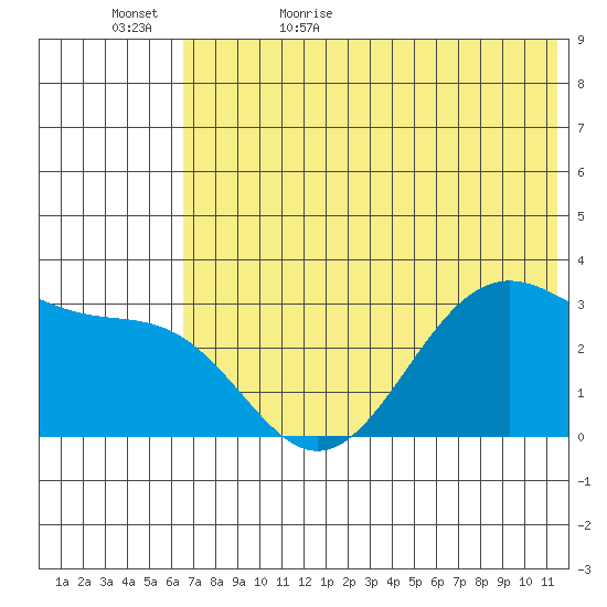 Trident Bay tide chart for Saturday, June 4, 2022