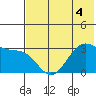 Trident Bay tide chart for Saturday, June 4, 2022