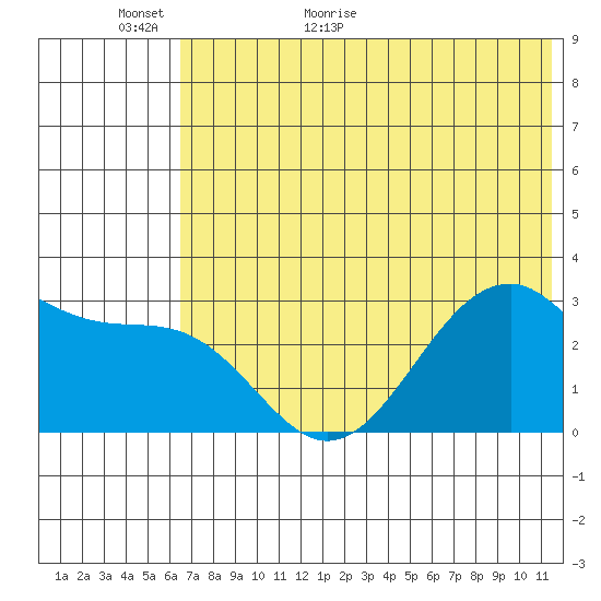 Trident Bay tide chart for Sunday, June 5, 2022