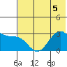Trident Bay tide chart for Sunday, June 5, 2022