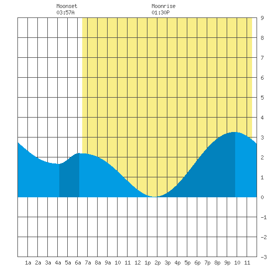 Trident Bay tide chart for Monday, June 6, 2022