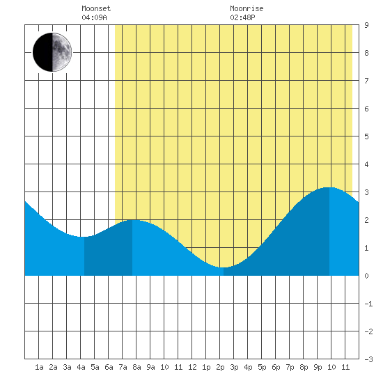 Trident Bay tide chart for Tuesday, June 7, 2022