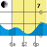 Trident Bay tide chart for Tuesday, June 7, 2022