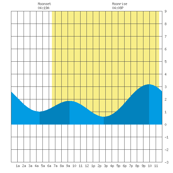 Trident Bay tide chart for Wednesday, June 8, 2022