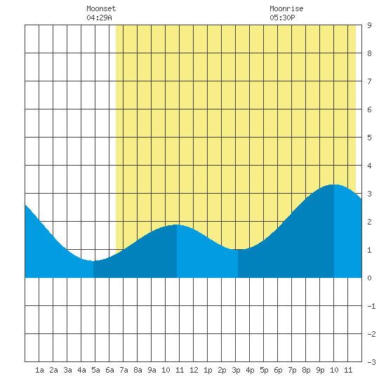 Trident Bay tide chart for Thursday, June 9, 2022