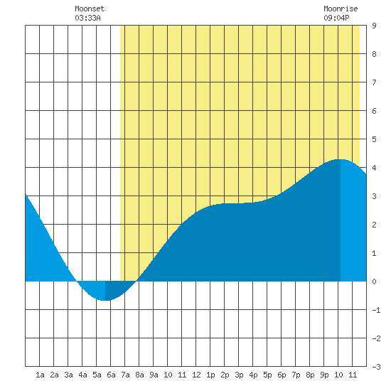 Trident Bay tide chart for Sunday, July 10, 2022