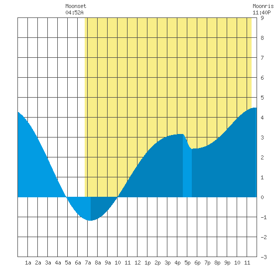 Trident Bay tide chart for Tuesday, July 12, 2022