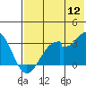 Trident Bay tide chart for Tuesday, July 12, 2022