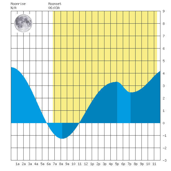 Trident Bay tide chart for Wednesday, July 13, 2022