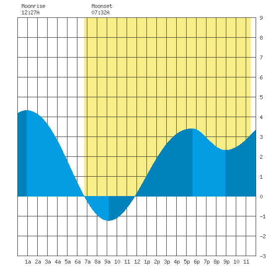 Trident Bay tide chart for Thursday, July 14, 2022