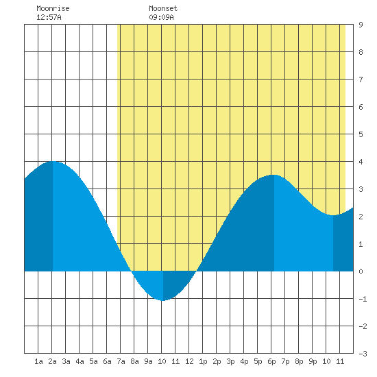 Trident Bay tide chart for Friday, July 15, 2022