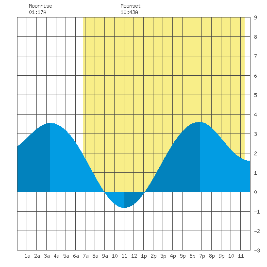 Trident Bay tide chart for Saturday, July 16, 2022