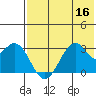 Trident Bay tide chart for Saturday, July 16, 2022