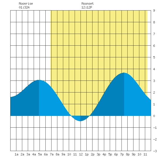 Trident Bay tide chart for Sunday, July 17, 2022
