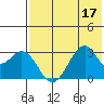 Trident Bay tide chart for Sunday, July 17, 2022