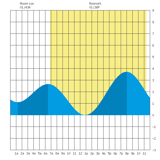 Trident Bay tide chart for Monday, July 18, 2022
