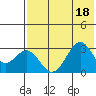 Trident Bay tide chart for Monday, July 18, 2022