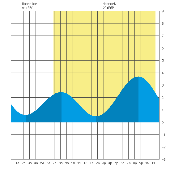 Trident Bay tide chart for Tuesday, July 19, 2022