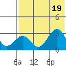 Trident Bay tide chart for Tuesday, July 19, 2022