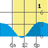 Trident Bay tide chart for Friday, July 1, 2022