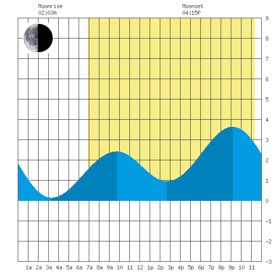 Trident Bay tide chart for Wednesday, July 20, 2022