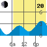 Trident Bay tide chart for Wednesday, July 20, 2022