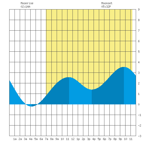 Trident Bay tide chart for Thursday, July 21, 2022