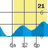 Trident Bay tide chart for Thursday, July 21, 2022