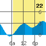 Trident Bay tide chart for Friday, July 22, 2022