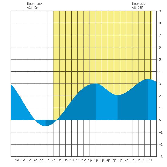 Trident Bay tide chart for Saturday, July 23, 2022