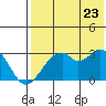 Trident Bay tide chart for Saturday, July 23, 2022