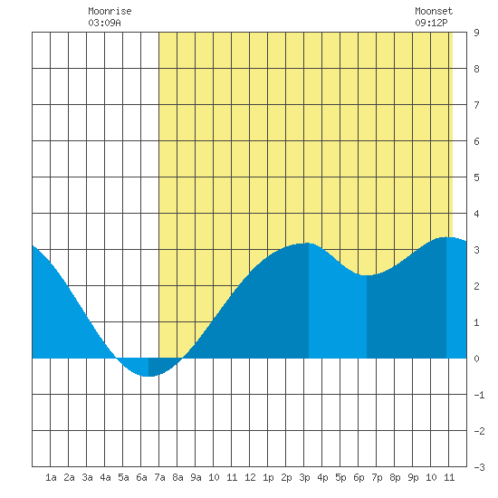 Trident Bay tide chart for Sunday, July 24, 2022