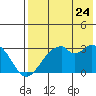 Trident Bay tide chart for Sunday, July 24, 2022