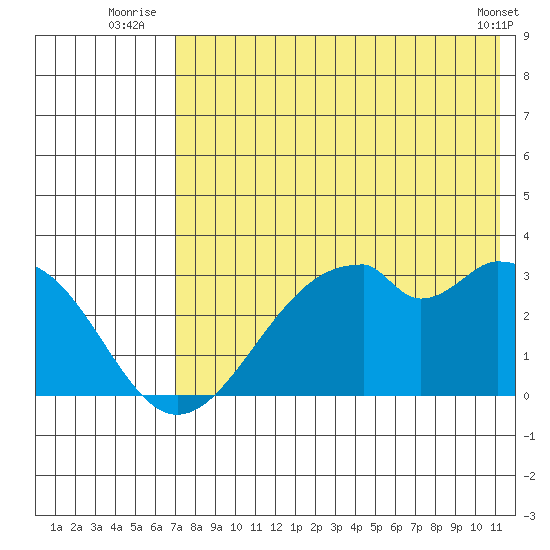 Trident Bay tide chart for Monday, July 25, 2022