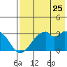Trident Bay tide chart for Monday, July 25, 2022