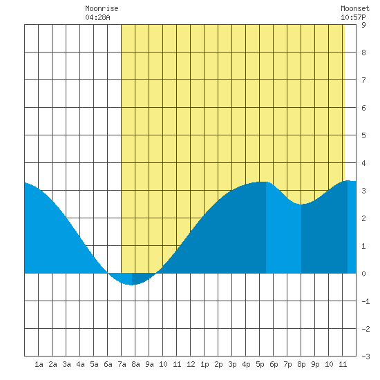 Trident Bay tide chart for Tuesday, July 26, 2022