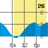 Trident Bay tide chart for Tuesday, July 26, 2022