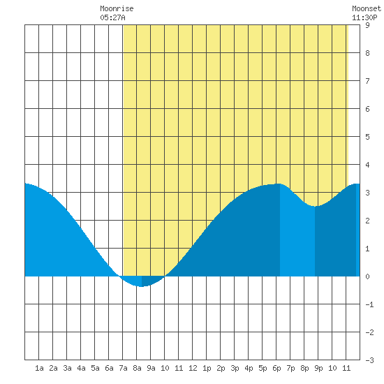 Trident Bay tide chart for Wednesday, July 27, 2022