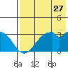 Trident Bay tide chart for Wednesday, July 27, 2022
