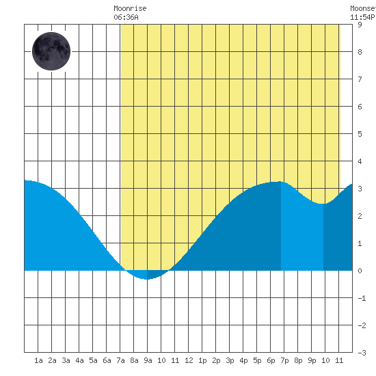 Trident Bay tide chart for Thursday, July 28, 2022