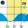 Trident Bay tide chart for Thursday, July 28, 2022