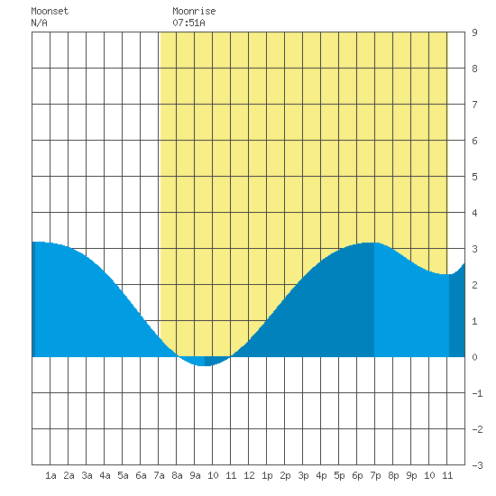 Trident Bay tide chart for Friday, July 29, 2022