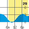 Trident Bay tide chart for Friday, July 29, 2022