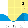 Trident Bay tide chart for Saturday, July 2, 2022