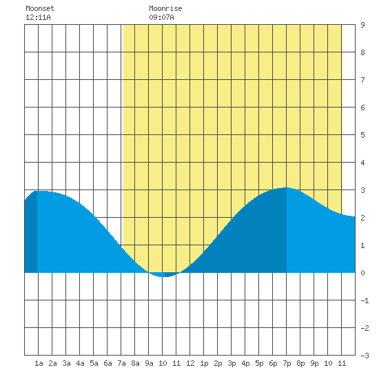 Trident Bay tide chart for Saturday, July 30, 2022