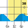 Trident Bay tide chart for Saturday, July 30, 2022