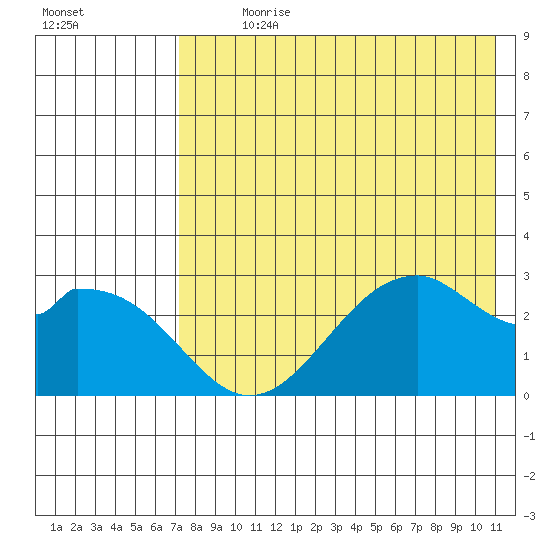 Trident Bay tide chart for Sunday, July 31, 2022