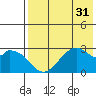 Trident Bay tide chart for Sunday, July 31, 2022
