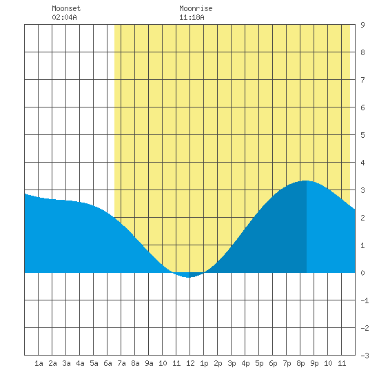 Trident Bay tide chart for Sunday, July 3, 2022